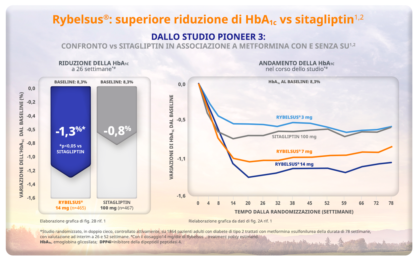 HbA1c vs sitagliptin graph